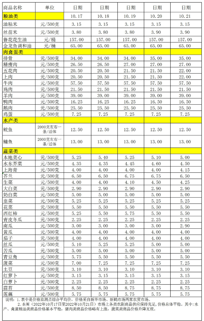 百姓菜篮子价格动态(2022.10.17-10.21).jpg