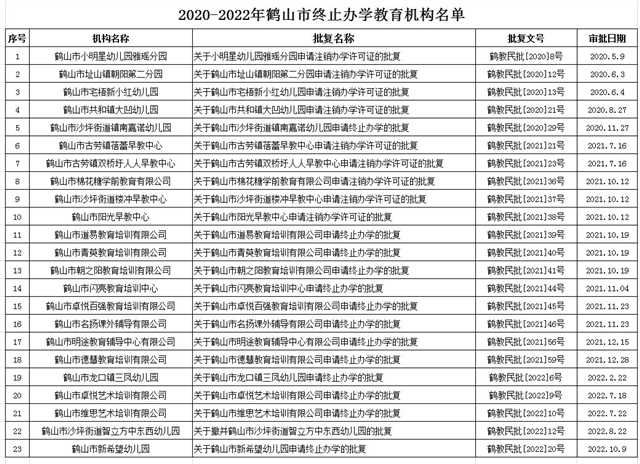2020-2022年鹤山市终止办学机构名单.JPG