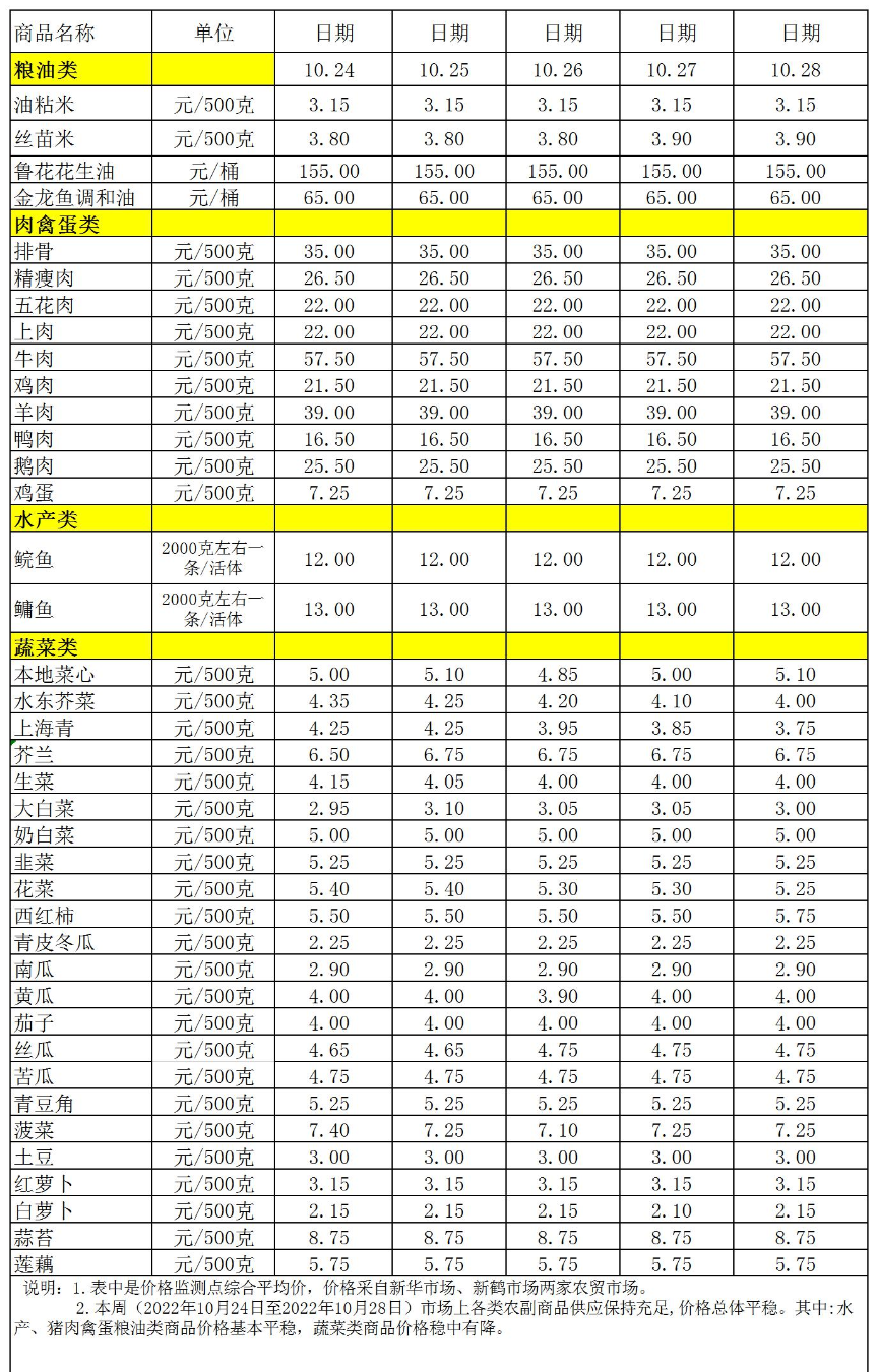 百姓菜篮子价格动态(2022.10.24-10.28).jpg