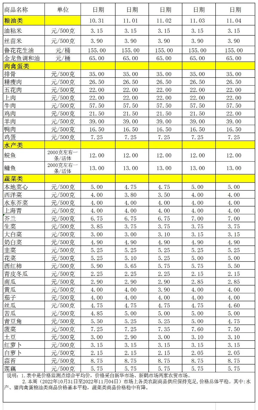 百姓菜篮子价格动态(2022.10.31-11.4).jpg