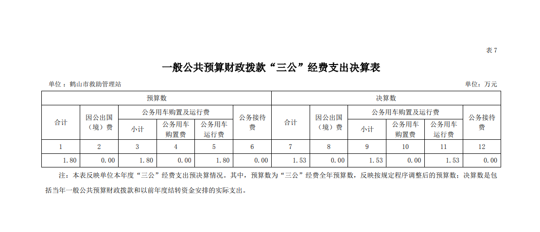 2021年鹤山市救助管理站一般公共预算财政拨款“三公”经费支出决算表.png