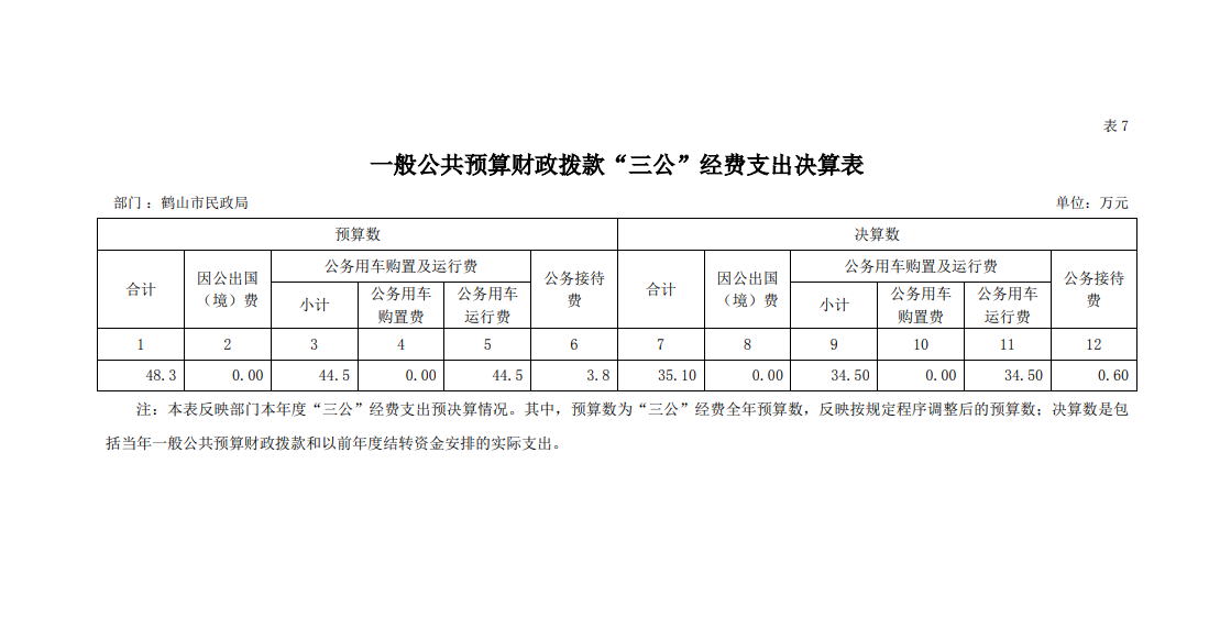 2021年鹤山市民政局一般公共预算财政拨款“三公”经费支出决算表.png