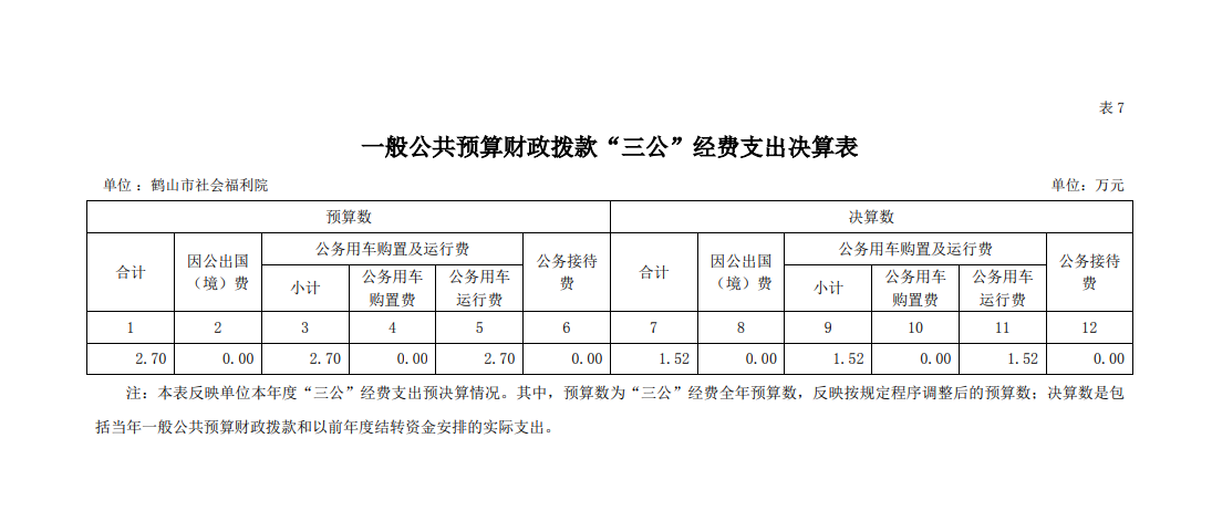 2021年鹤山市社会福利院一般公共预算财政拨款“三公”经费支出决算表.png