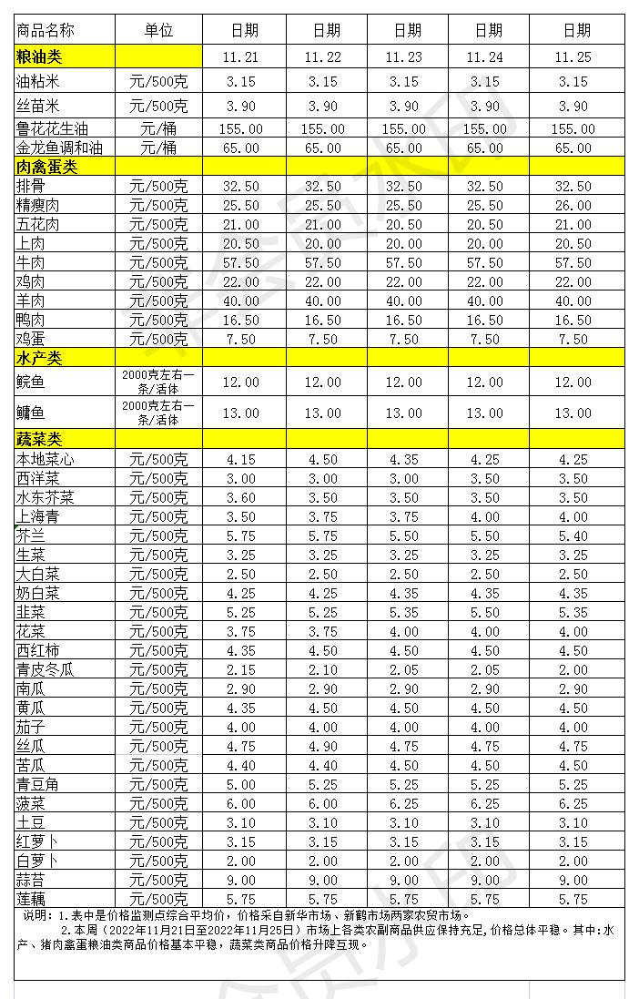 百姓菜篮子价格动态(2022.11.21-11.25).jpg
