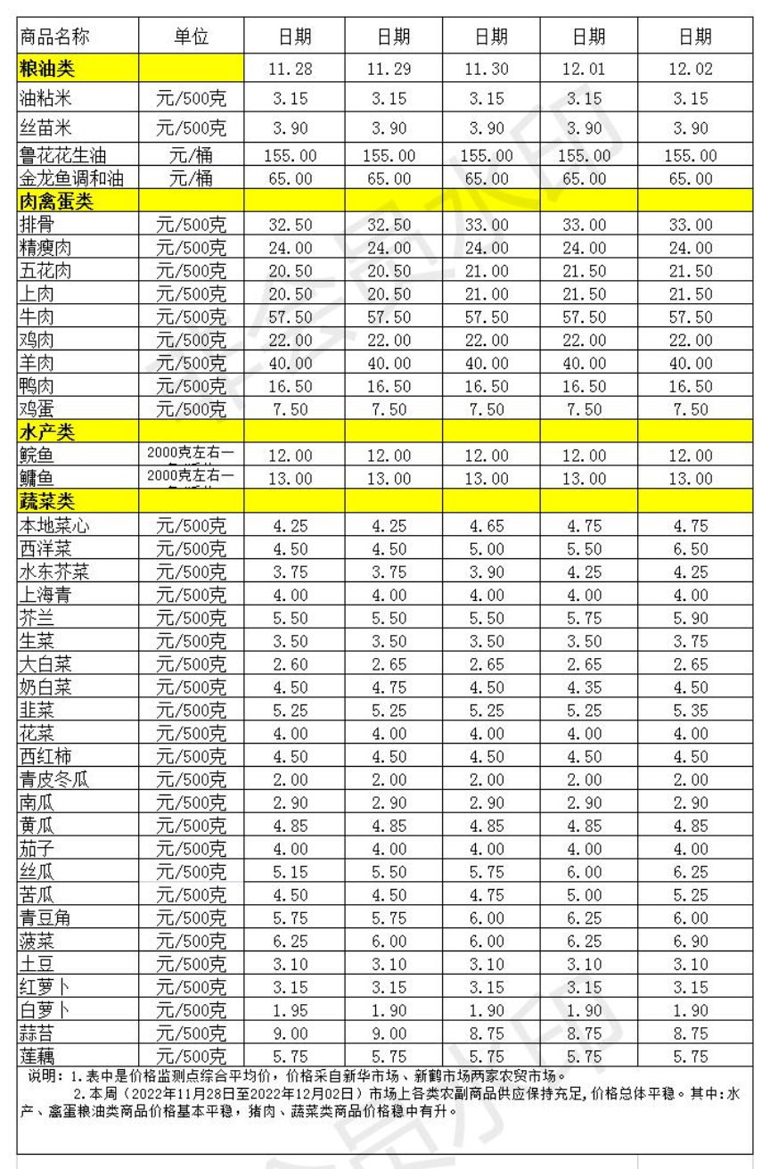百姓菜篮子价格动态(2022.11.28-12.02)_Sheet1.jpg