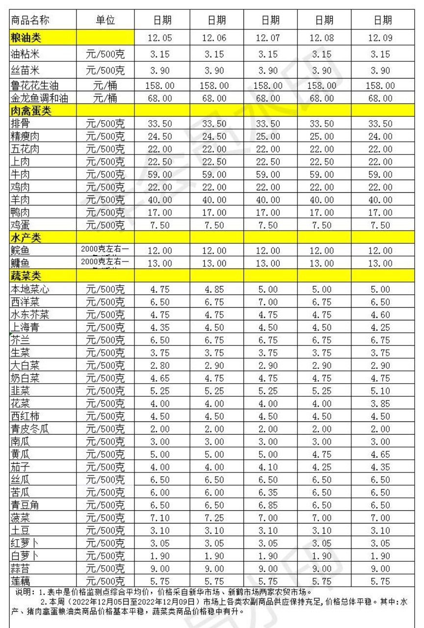 百姓菜篮子价格动态(2022.12.05-12.09)_Sheet1.jpg