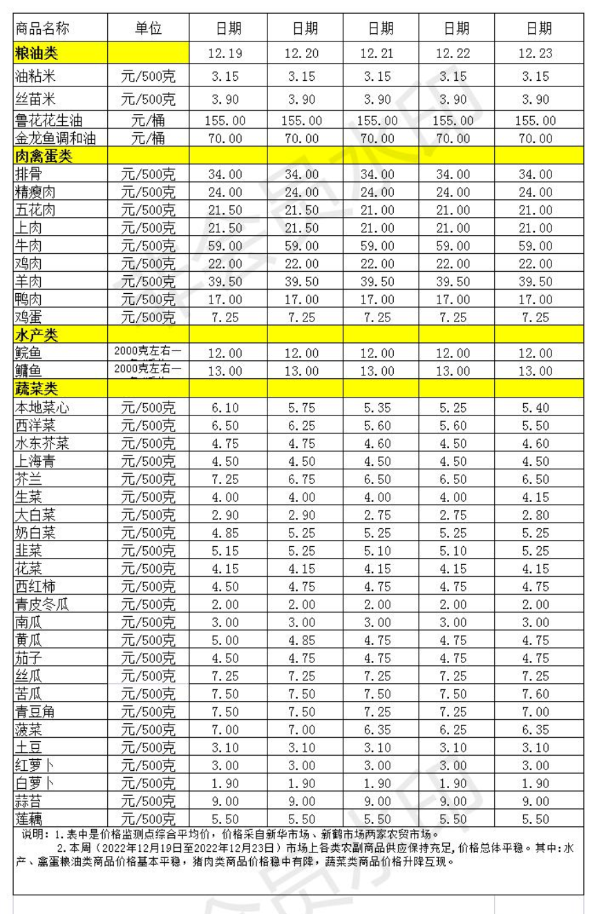 百姓菜篮子价格动态(2022.12.19-12.23)_Sheet1.jpg