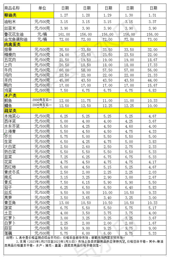 百姓菜篮子价格动态(2023.1.27-1.31)_Sheet1.jpg