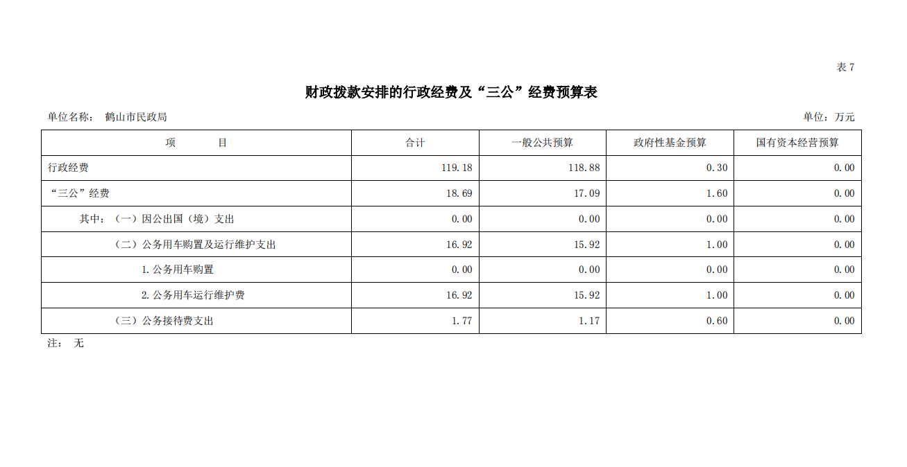 2023年鹤山市民政局财政拨款安排的行政经费及“三公”经费预算.png