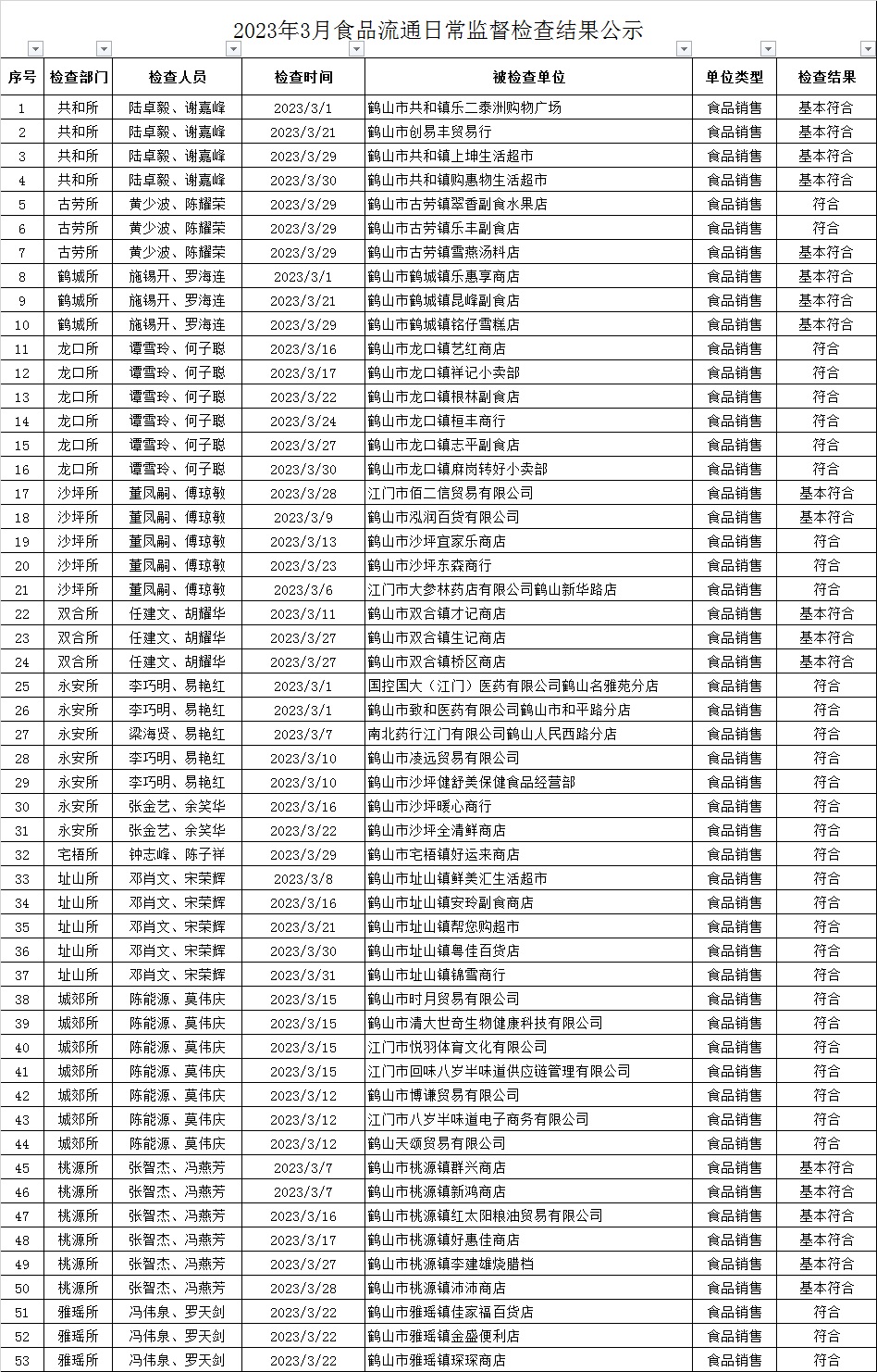 2023年3月食品流通日常监督检查结果公示.jpg