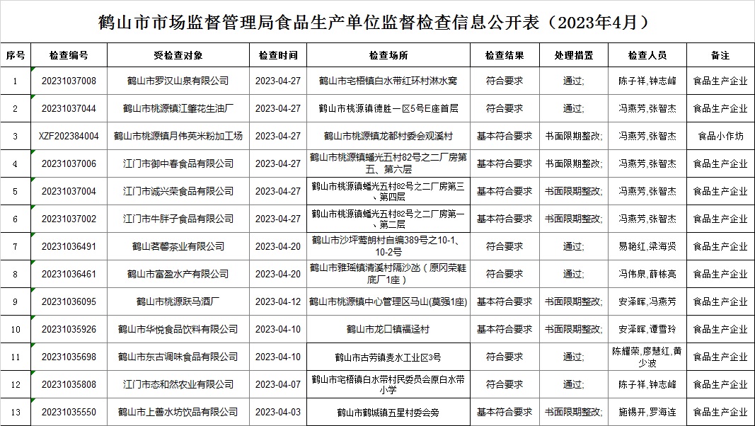 鹤山市市场监督管理局食品生产单位监督检查信息公开表（2023年4月）.jpg