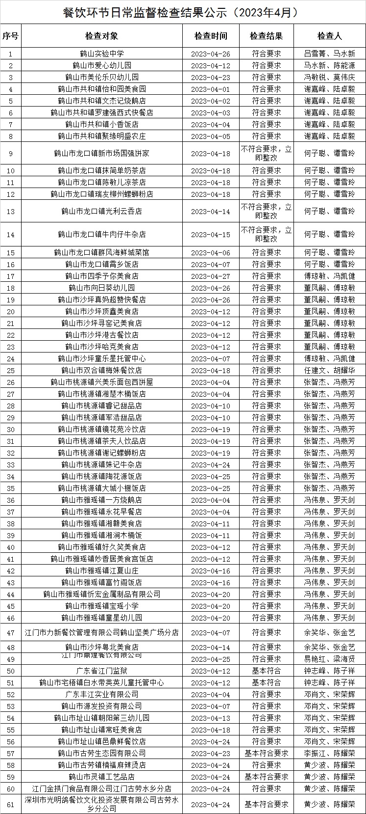 餐饮环节日常监督检查结果公示（2023年4月）.jpg