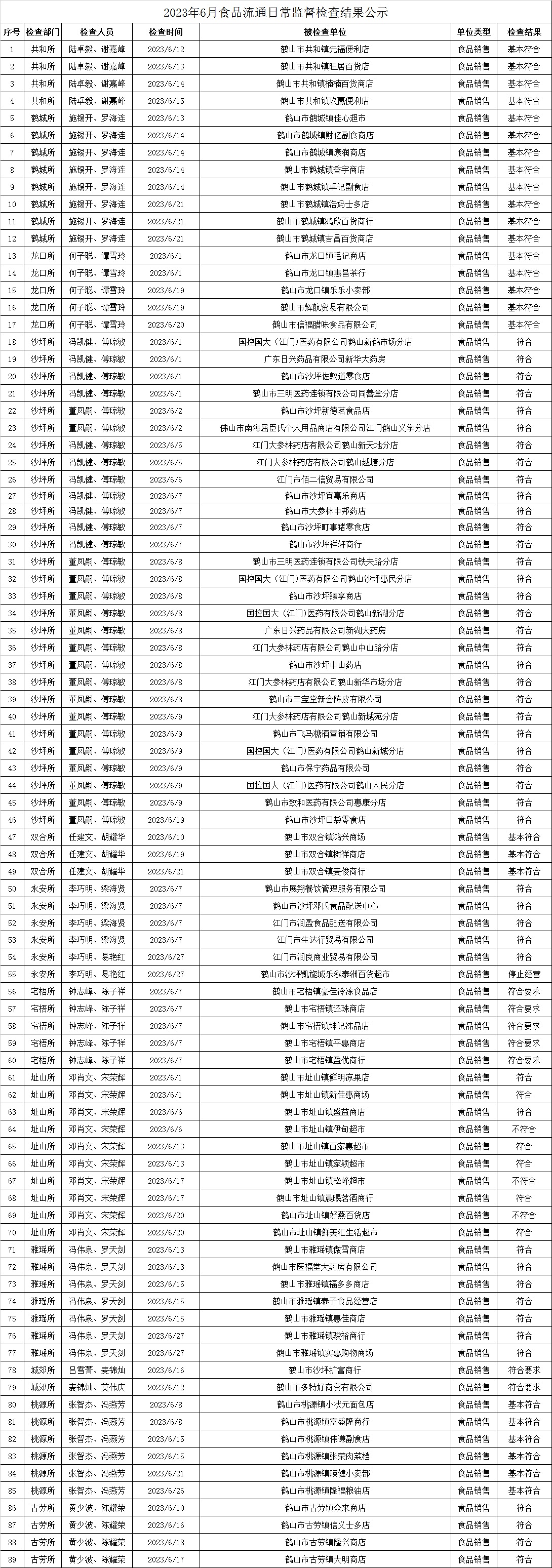 2023年6月食品流通日常监督检查结果公示.jpg