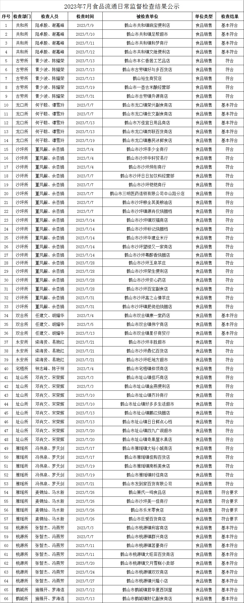 2023年7月食品流通日常监督检查结果公示.jpg