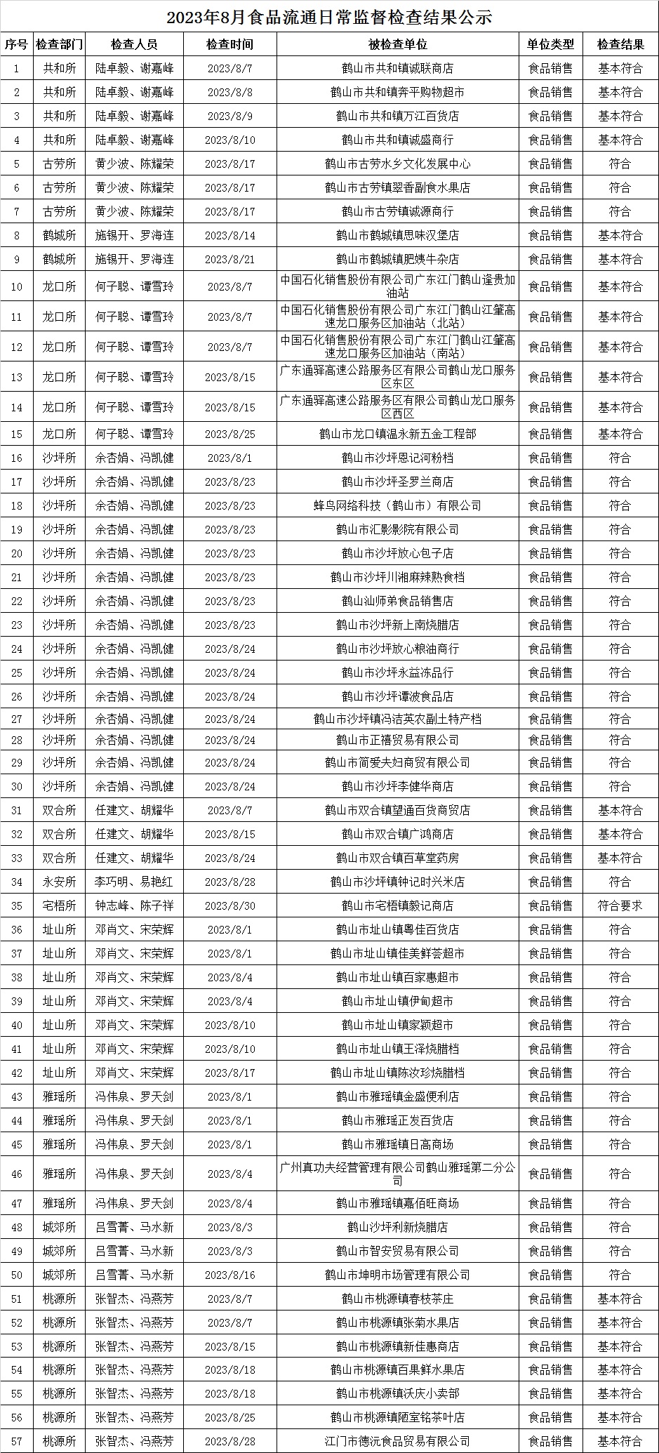 2023年8月食品流通日常监督检查结果公示.jpg