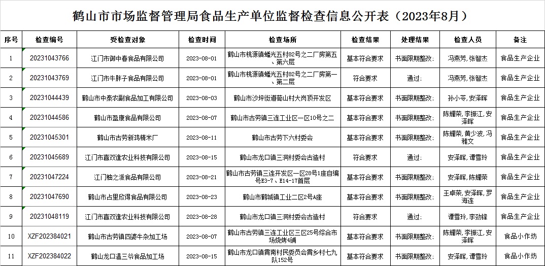 鹤山市市场监督管理局食品生产单位监督检查信息公开表（2023年8月）.jpg