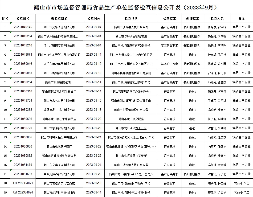鹤山市市场监督管理局食品生产单位监督检查信息公开表（2023年9月）.jpg