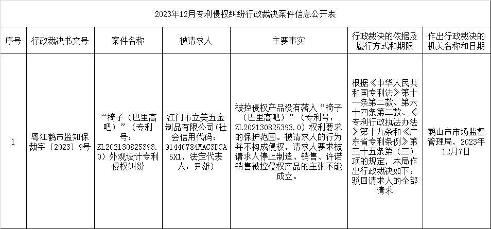 2023年12月专利侵权纠纷行政裁决案件信息公开表.jpg