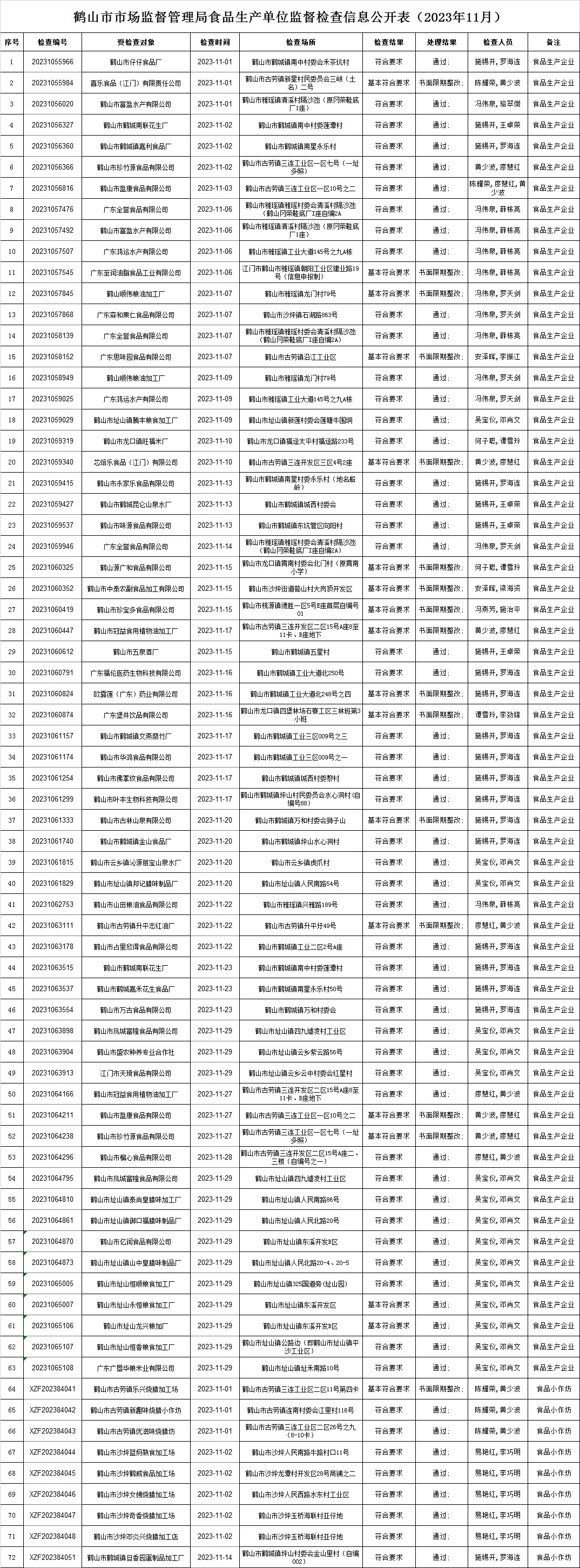 鹤山市市场监督管理局食品生产单位监督检查信息公开表（2023年11月）.jpg