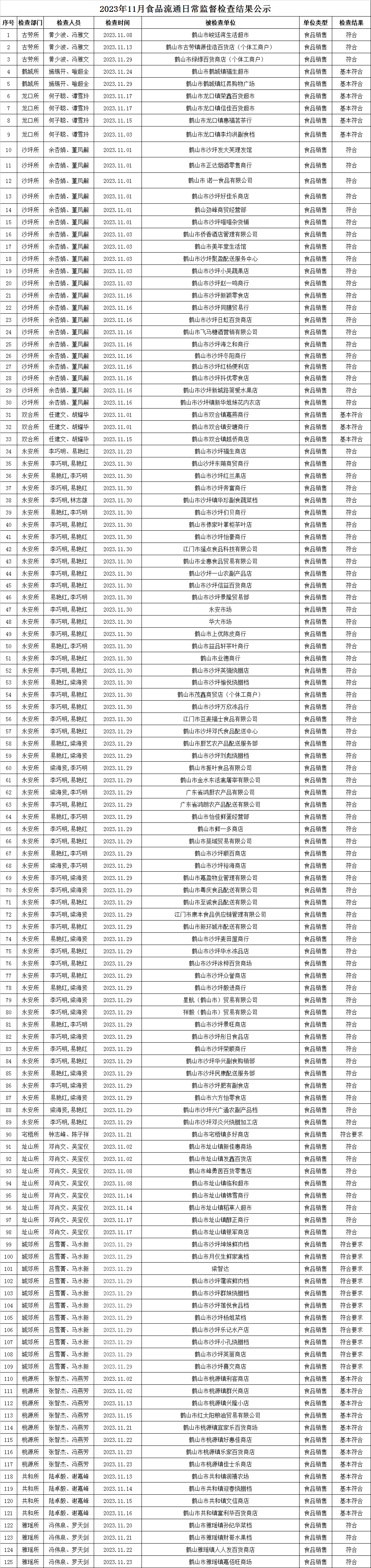 2023年11月食品流通日常监督检查结果公示.jpg