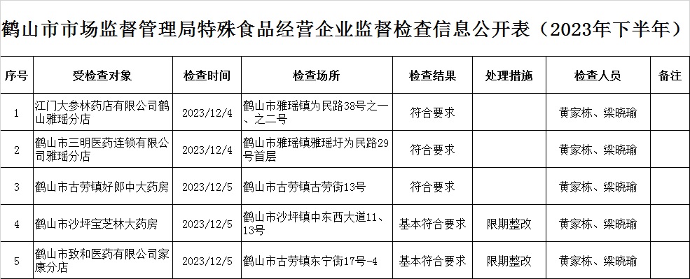 鹤山市市场监督管理局特殊食品经营企业监督检查信息公开表（2023年下半年）.jpg