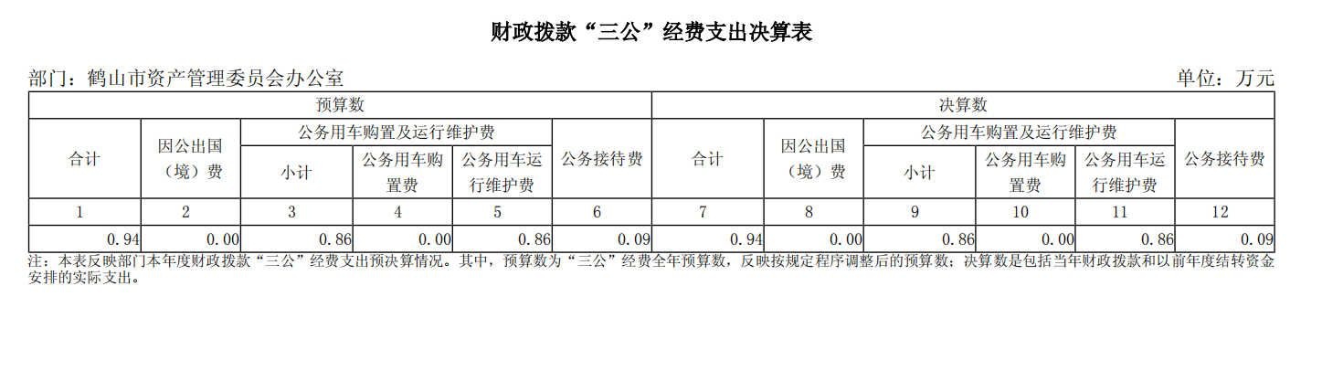 2023年度鹤山市资产管理委员会办公室三公经费支出决算.png