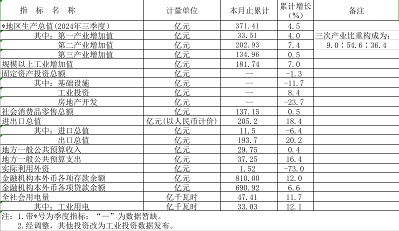2024年1-10月鹤山市主要经济指标.png