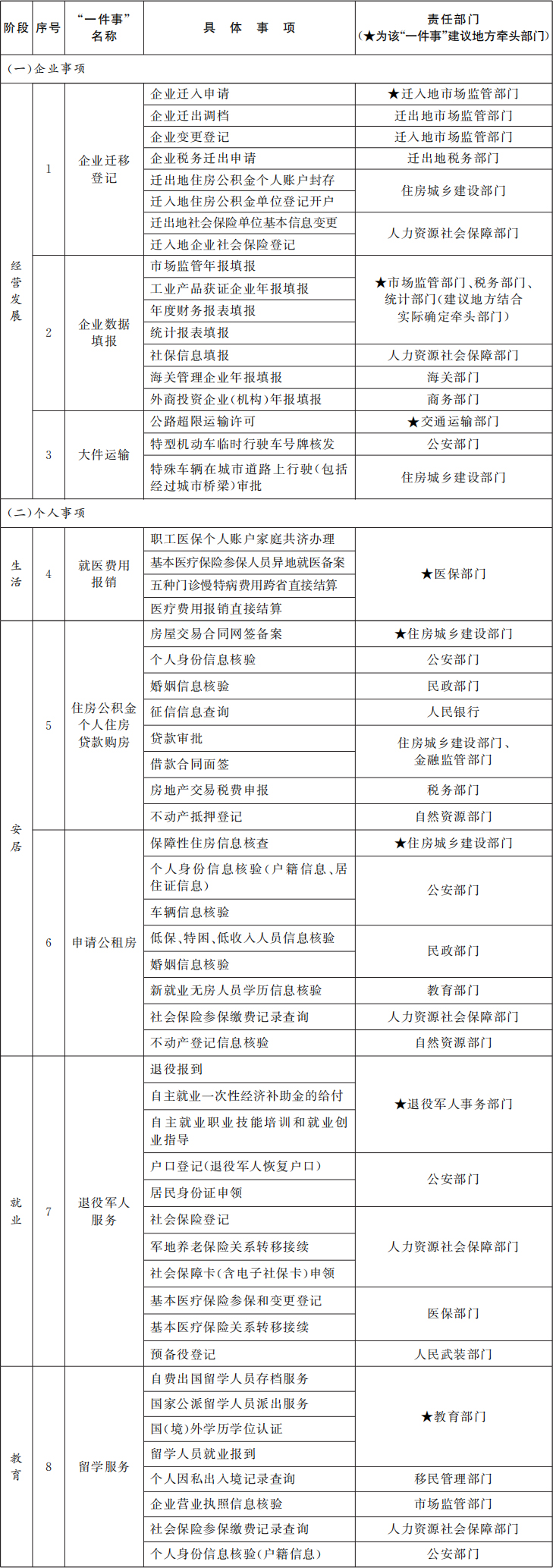 “高效办成一件事”2024年度新一批重点事项清单(8个主题).jpg