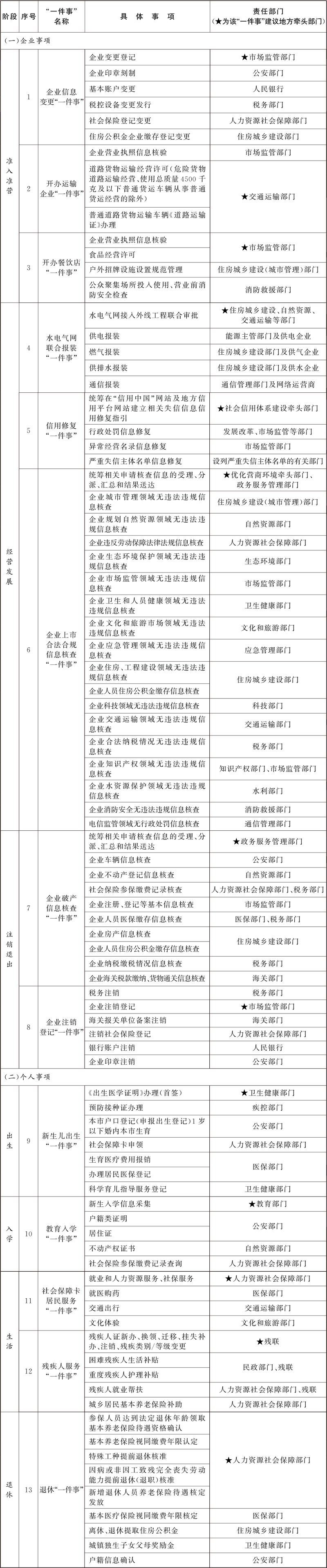 “高效办成一件事”2024年度重点事项清单(13个主题).jpg