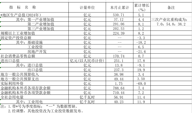 2024年鹤山市主要经济指标.png
