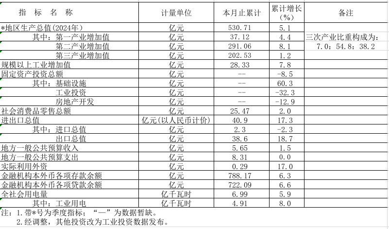 2025年1-2月鹤山市主要经济指标.png