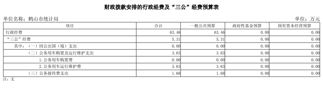 2025年鹤山市统计局财政拨款安排的行政经费及“三公”经费预算表.png