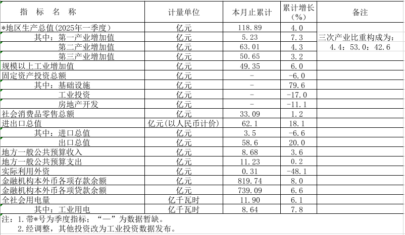 2025年一季度鹤山市主要经济指标.png