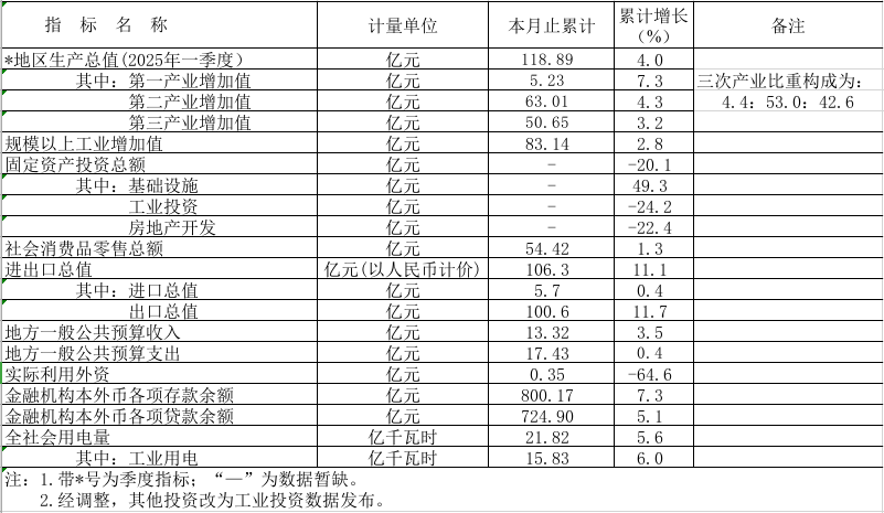 2025年1-5月鹤山市主要经济指标.png