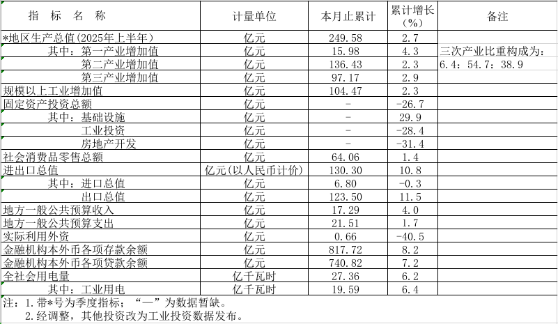 2025年上半年鹤山市主要经济指标.png