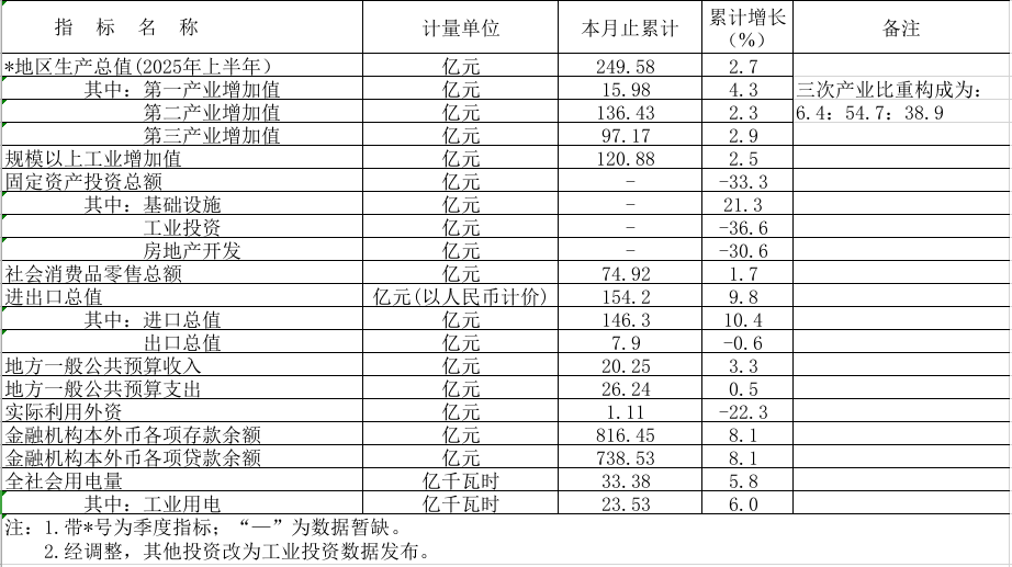 2025年1-7月鹤山市主要经济指标.png