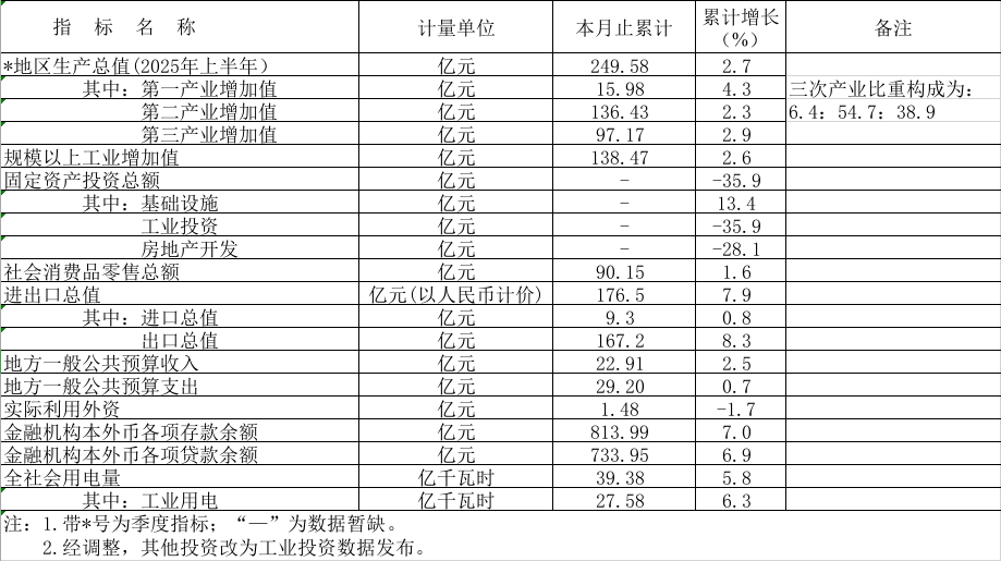 2025年1-8月鹤山市主要经济指标.png