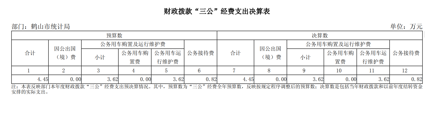 2024年鹤山市统计局一般公共预算财政拨款“三公”经费支出决算表.png
