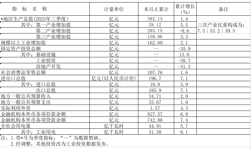 2025年前三季度鹤山市主要经济指标.png
