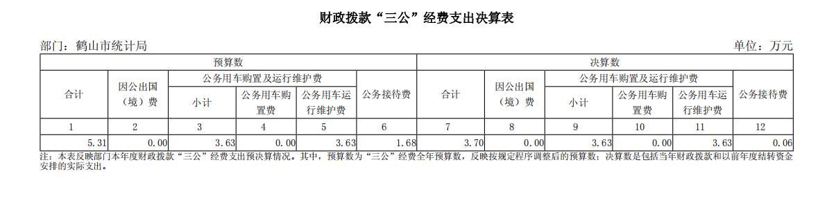 2025年度鹤山市统计局财政拨款“三公”经费支出决算表.png