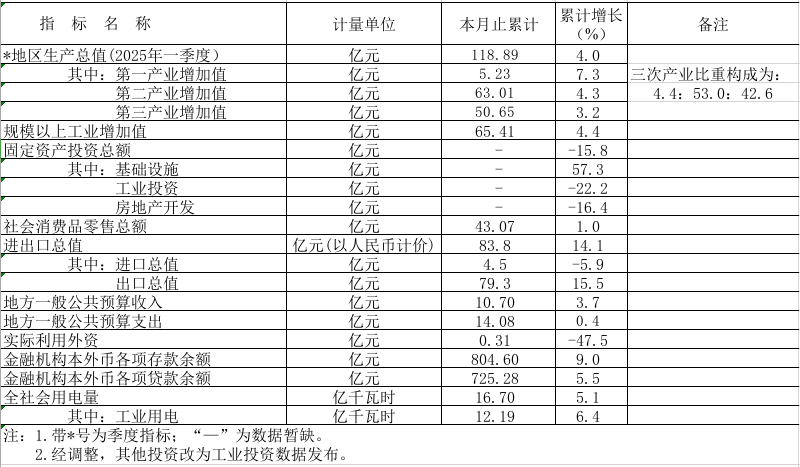 2025年1-4月鹤山市主要经济指标.png