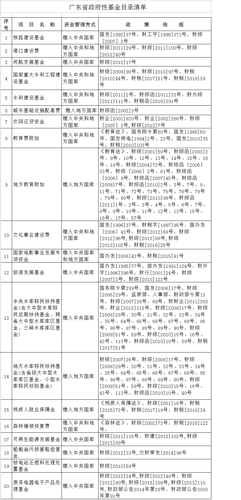 广东省政府性基金目录清单（2018.8.17）.png