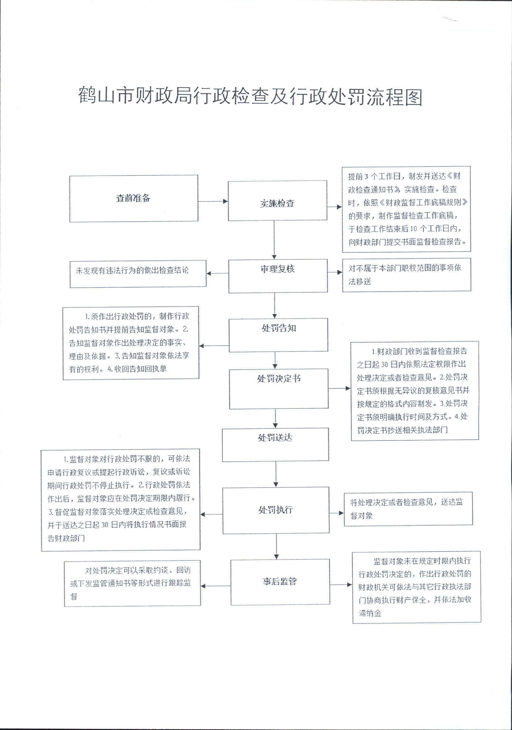 鹤山市财政局行政检查及行政处罚流程图.jpg