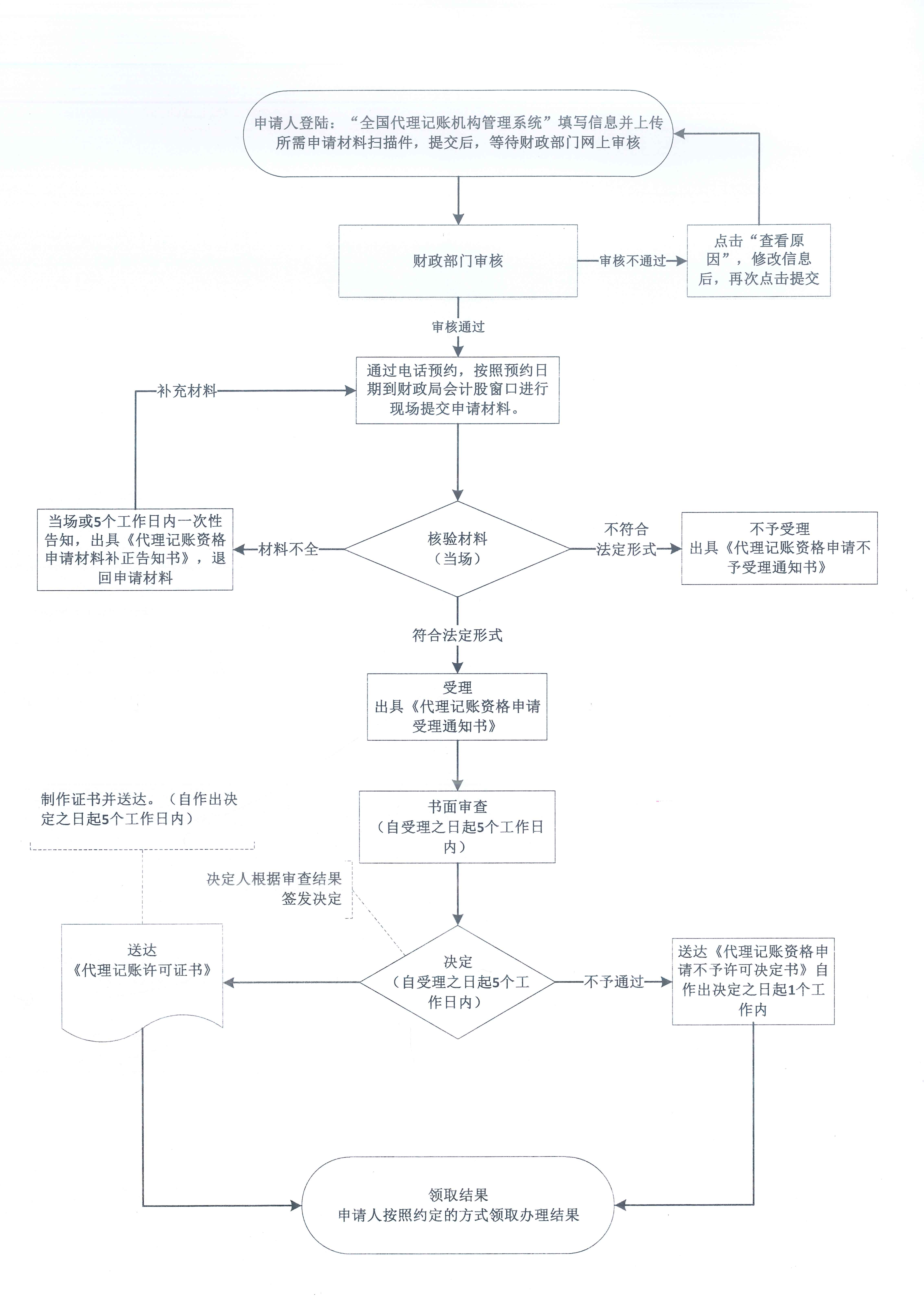 鹤山市财政局行政许可流程图.jpg