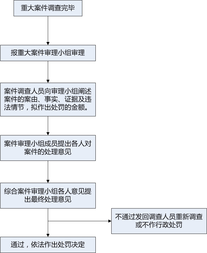 重大案件审核流程图.jpg