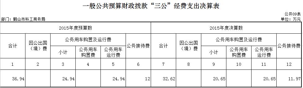 15年决算“三公”.JPG