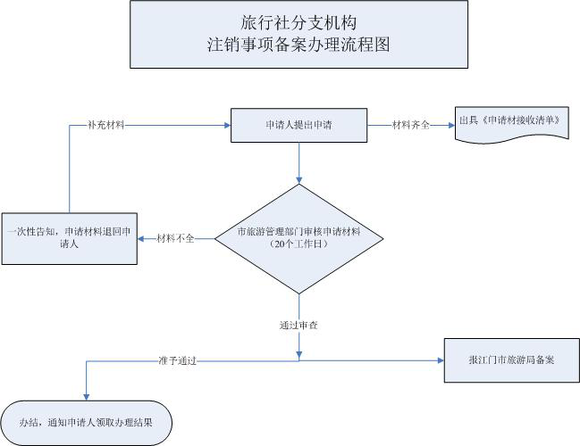 旅行社分支机构注销事项备案业务手册