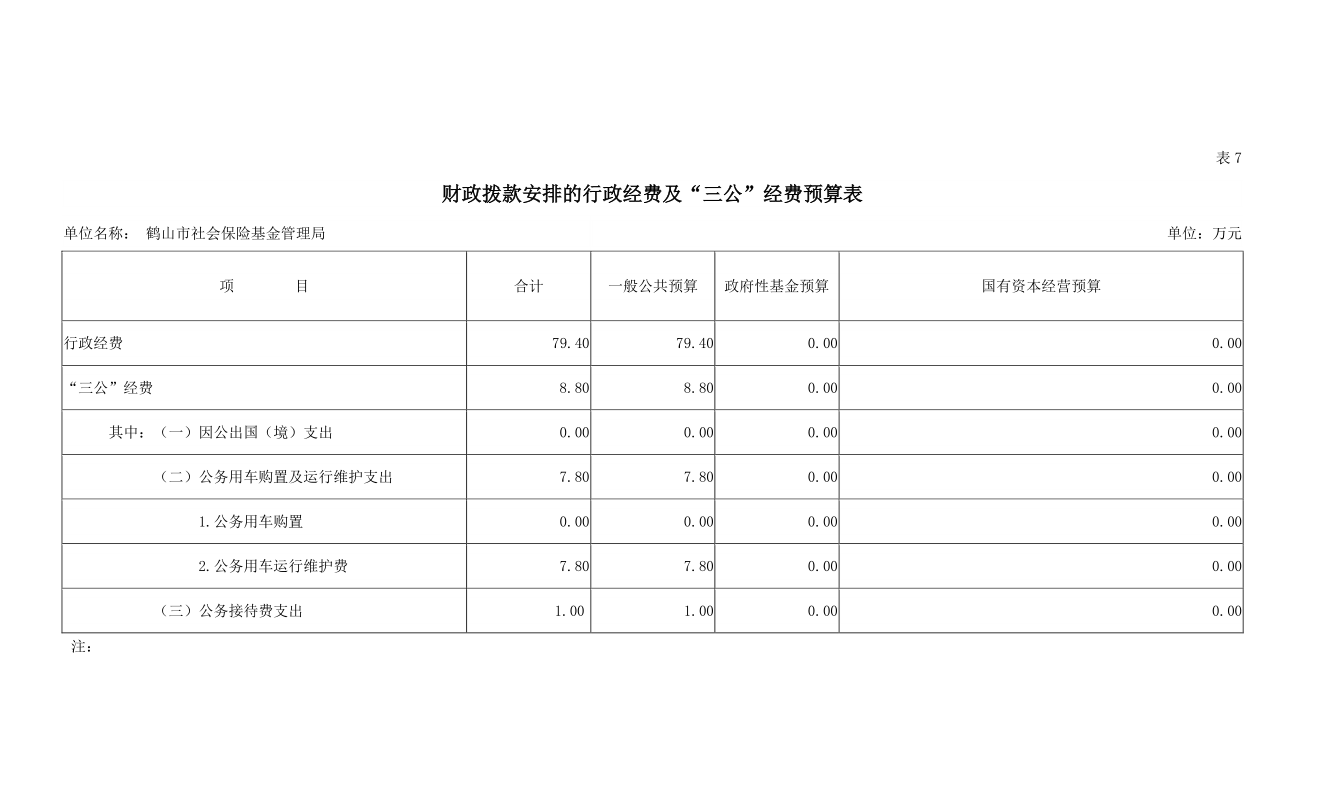 财政拨款安排的行政经费及“三公”经费预算表.png