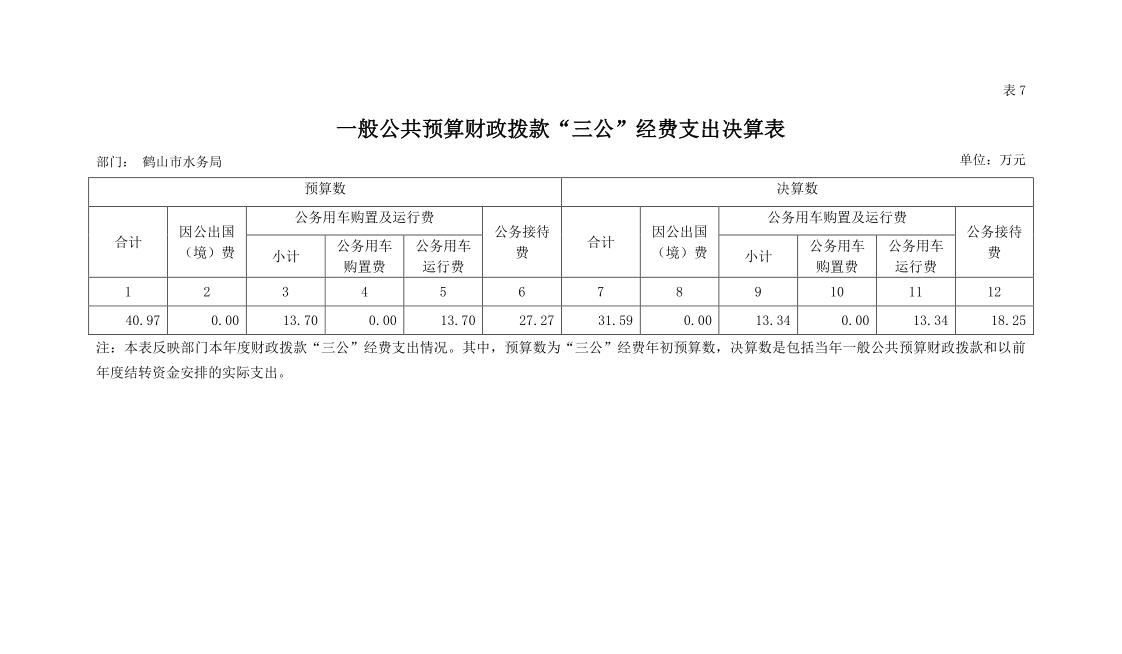 2018年鹤山市水务局汇总部门决算一般公共预算财政拨款“三公”经费支出决算表.jpg