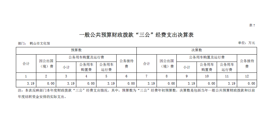 鹤山市文化馆2018年“三公”经费决算表.png